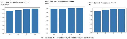 Figure 14. Development set performance on different classifiers (precision, recall and f1-score).