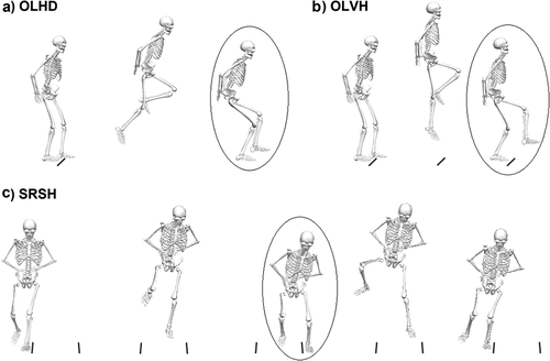 Figure 1. Schematic descriptions of the hop tests performed from left to right. Arm movement were restricted by holding a 25 cm rope behind the back for all three tests. In A, the one-leg hop for distance (OLHD), the participant hopped straight forward as far as possible in this illustrated case with the right leg and landed on the same leg. In B, the one-leg vertical hop (OLVH), the participant hopped straight up as high as possible with in this case the right leg and landed on the same leg. In C, the standardised rebound side hop (SRSH), the participant shown hopped with the left leg straight laterally (to the left) over a distance of 25% of body height and then immediately back again (to the right) and landed on the same leg. The landings that were analysed are circled. The lines on the ground indicate tape that marked the starting position and the distance to hop over (in SRSH)