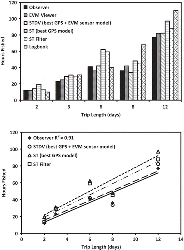 FIGURE 7. Comparison of all the effort (hours fished) methods by trip (top panel) and a comparison of the filter, GPS (ST), and GPS + EVM sensor model (STDV) estimates of effort relative to the observer record (bottom panel). Trips 3 and 4 (6 and 2 d, respectively) were conducted by the same vessel.