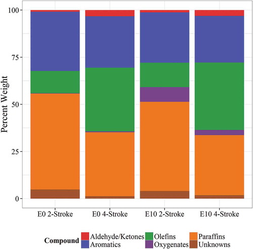 Figure 1. Comparison of spark-ignition profiles by compound class.