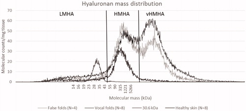 Figure 2. Mass distribution analysis of hyaluronan (HA) using GEMMA (gas-phase electrophoretic molecular mobility analyzer). LMHA: Low mass Hyaluronan. HMHA: high mass hyaluronan. Two major peaks of HA were detected ranging from about 50 kDa to larger than HA standards (>10 MDa). There was a trend of relatively more of the very high mass HA (vHMHA) in the vocal folds compared to false vocal folds. HA from skin biopsy analyses at our laboratory did not show vHMHA.