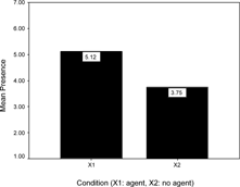 Figure 4 Mean presence scores.