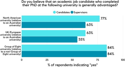 Figure 3. The perceived relative value of PhD programmes, by candidates and supervisors.