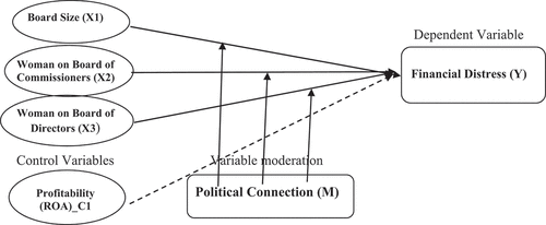 Figure 1. Research Conceptual Framework.