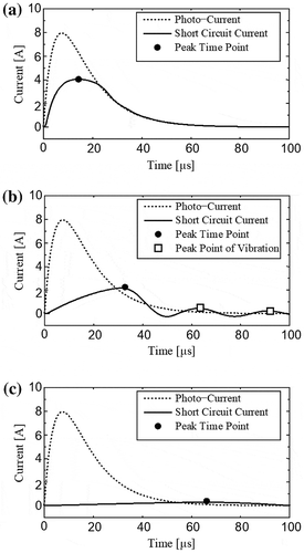 Figure 7. Dependency of short-circuit current on time when a cell inductance L is changed. (a) C = 3.9 μF, L = 0.5 μH. (b) C = 3.9 μF, L = 5 μH. (c) C = 3.9 μF, L = 100 μH.