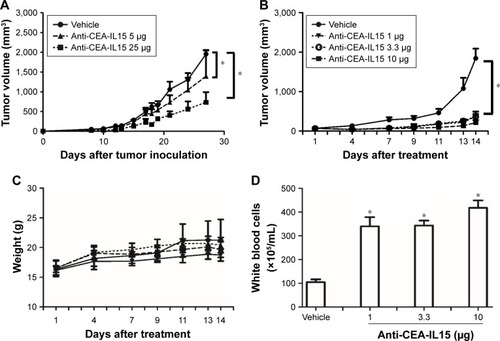 Figure 4 Anti-CEA-IL15 inhibits tumor growth in vivo.