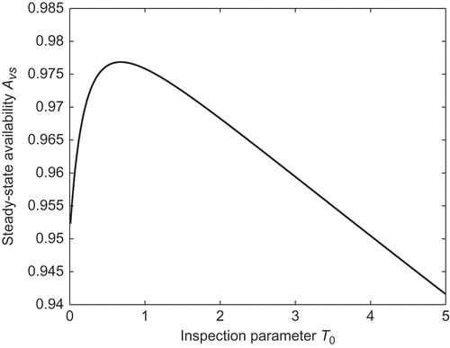 Figure 4. System steady-state availability versus inspection parameter T 0.