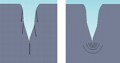Figure 4.  A micro-crack at the surface of ceramics (left) propagate due to build up tension, while tension in a micro-crack at the surface of metal (right) dissipate in the metal.