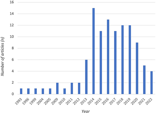 Figure 2 Number of publications by years on adductor canal block.
