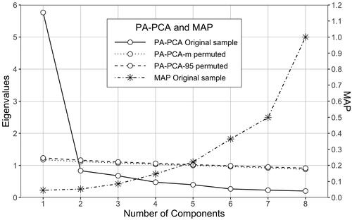 Figure 4. Both MAP and parallel analysis using PCA for the complete data without outliers supported structure with one component.