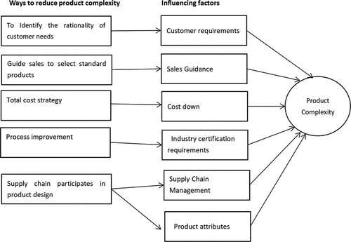 Figure 7. The ways to reduce PC and influencing factors of PC.