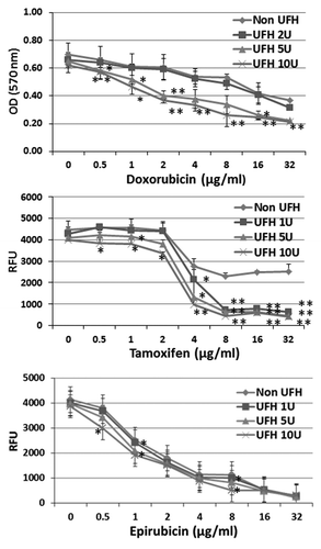 Figure 1. The influence of heparin upon the cytotoxicity of chemotherapeutic drugs tested on breast cancer CSCs. CSCs were treated with doxorubicin or tamoxifen or epirubicin respectively at a series of concentrations (as indicated) in the presence or absence of heparin at 1, 5, or 10 U/ml and incubated for 24 h. The cytoxicity was determined using the CyQUANT NF cell proliferation assay kit, based upon the identification of viable cells using a fluorescent dye. In the case of doxorubicin, the MTT assay was used. Asterisks indicate the degree of statistical significance (*P < 0.05; **P < 0.01) as determined in comparing the cytotoxic index of cultures treated with drug alone and to drug in combination with heparin.