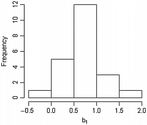 Figure 8 Histogram of the slopes of regressions between Maximum Weekly Average Temperature (MWAT) and July–August air temperature at stations with six or more years of data.