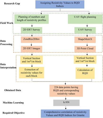 Figure 2. Methodology flow chart.