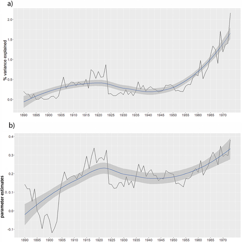 Figure 3. 3a) Men: Time series of the variance of ever married explained by education (in %) by birth year cohort. b) Time series of the corresponding regression estimates. Original time series (black line), loess smoother with confidence intervals.