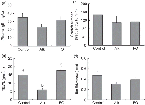 Figure 1. Inflammation scores for NC/Nga mice fed test diets for 3 weeks in Experiment 1. Test diets were standard (for control), Alk, and FO. Values are means (n = 7 mice per group), with their standard errors represented by vertical bars. Different superscript letters indicate significant differences at P < 0.05. (a) Plasma IgE; (b) scratch frequency; (c) TEWL; (d) ear thickness.