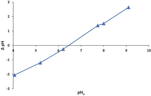 Figure 3. Pzc of HDTMA-VMT.