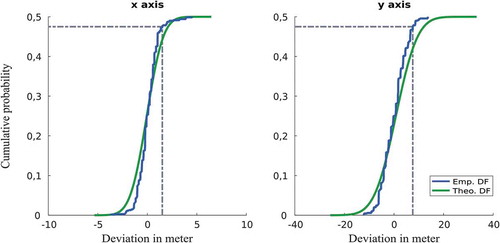 Figure 5. Cumulative distribution function (CDF) of the position deviations for the X and Y-axis on the 4th floor.