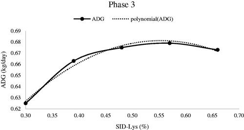 Figure 3. Standardised ileal digestible (SID) lysine (Lys) requirement of 50 to 90 kg Yacha pigs for average daily gain (ADG) with observed mean values for each treatment. The optimum SID-Lys determined by quadratic curve regression analysis was 0.553% (Y=-0.8466x2+0.9371x + 0.4219; R2=0.984, P = 0.985).