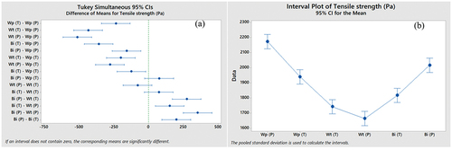 Figure 5. Tensile strength: (a) tukey simultaneous plot and (b) interval plot of warp interlock, weft interlock, and bidirectional interlock structure.