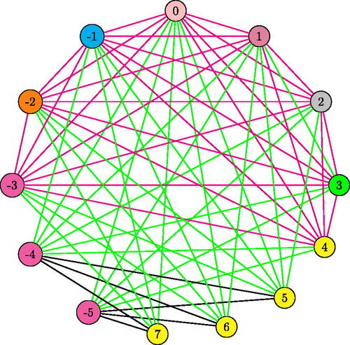 Fig. 5 G−5,7: vertex coloring.