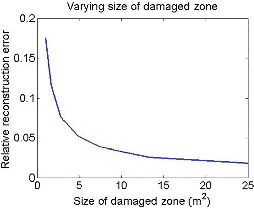 Figure 9. Relative reconstruction error over size of the damaged zone.