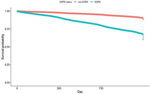 Figure 3 Respiratory-cause mortality: Kaplan–Meier survival graph stratified by COPD status.