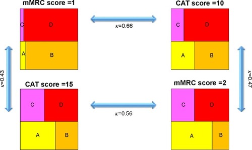 Figure 4 Classification of patients with COPD according to four cutoff points.