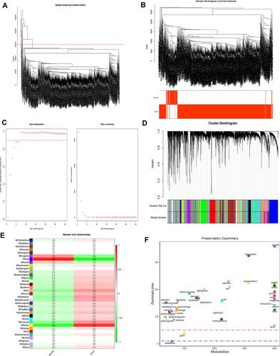 Figure 2 WGCNA of lung cancer dataset in The Cancer Genome Atlas (TCGA). (A) The sample clustering results. (B) The sample dendrogram and trait heatmaps. (C) A soft threshold of five was the most suitable value to lung cancer. (D) Thirty-five modules were related to lung cancer. (E) The corresponding heatmaps of module-trait relationships. (F) The Zsummary scores of 35 modules calculated by module preservation.