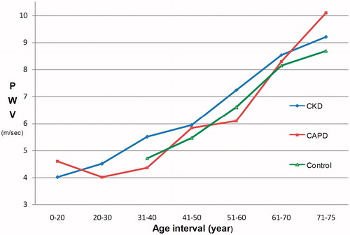 Figure 2. Mean pulse wave velocity of the groups by age.