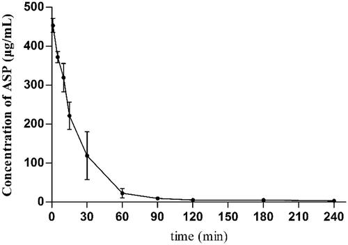 Figure 3. ASP concentration versus time profile following intravenous administration. Data are presented as mean ± SD (n = 6).