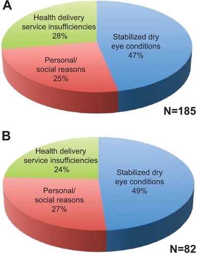 Figure 1 Pie charts showing the major groupings of reasons for not attending further sessions in the dry eye clinic for (A) all respondents and (B) those respondents who attended only once before they became LTF.