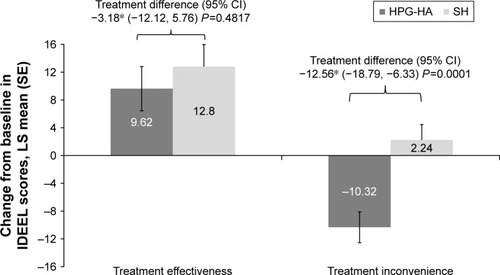 Figure 3 Change from baseline at day 42 in IDEEL treatment-satisfaction scores (effectiveness and inconvenience) by treatment group (ITT set).