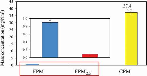 Figure 4. Concentrations of FPM, FPM2.5 and CPM measured at the stack
