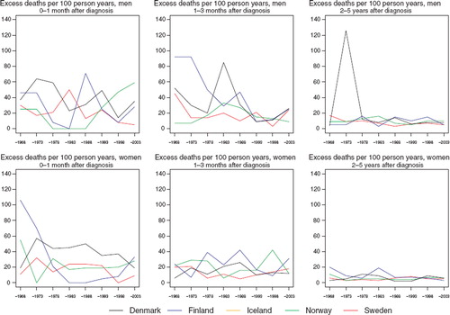 Figure 6. Trends in age-standardised (ICSS) excess death rates per 100 person years for cancer of the salivary glands by sex, country, and time since diagnosis in Nordic cancer survival study 1964–2003. No Icelandic curves. Too few patients to calculate rates for Iceland.