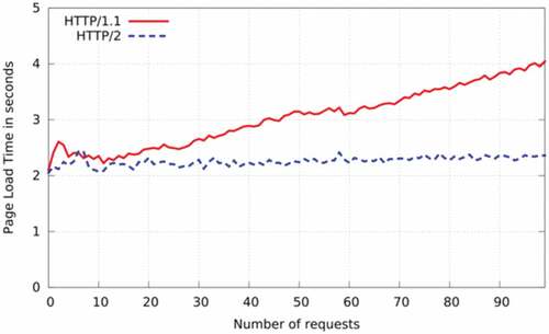 Figure 2. Comparing the loading time between HTTP/1.1 and HTTP/2 (De Saxcé, Oprescu, and Chen Citation2015).