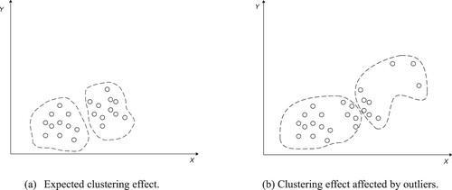 Figure 3. Schematic diagram of the influence of outliers.