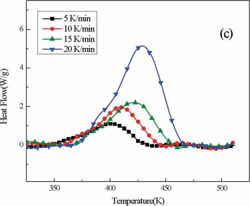 Figure 4. DSC curves of o-TTB/E51 at different heating rates