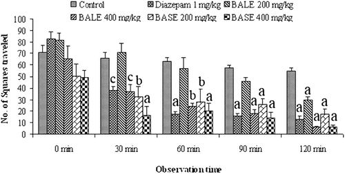 Figure 4.  The neuropharmacological effect of B. acutangula extracts and diazepam in open field test. Each value is presented as the mean ± SEM (n = 5). ap < 0.001, bp < 0.01, cp < 0.05, Dunnett’s test compared with control group. BALE = B. acutangula leaf extract; BASE = B. acutangula seed extract.
