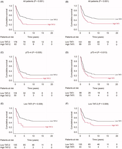 Figure 1. Gastric cancer patients’ disease-specific survival according to the Kaplan-Meier method. P-values were calculated according to the log-rank test. Low versus high (A) TAT-2 and (B) TATI across the entire cohort. Low versus high (C) TAT-2 and (D) TATI among patients with pT3–4 tumors. (E) Low versus high TAT-2 among patients with a low TATI and (F) low versus high TATI among patients with a low TAT-2.