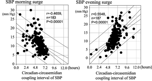 Figure 3 Relation between circadian-circasemidian coupling of SBP and morning SBP surge (left), or evening SBP surge (right). Left: Shorter circadian-circasemidian couplings of SBP are associated with larger morning SBP surges. Right: Longer circadian-circasemidian couplings of SBP are associated with larger evening SBP surges.