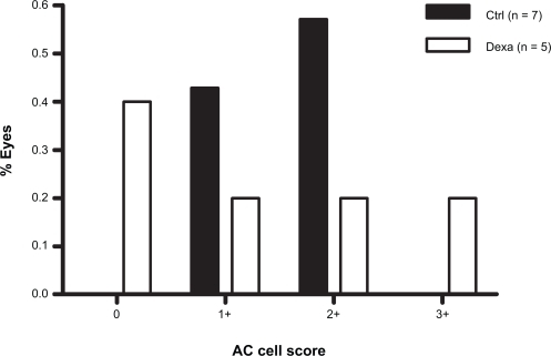Figure 4 Frequency distribution of AC cell scores on the first postoperative day after combined PE/ECP.