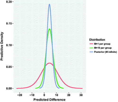 Fig. 1 Posterior and conditional predictive distributions for Y - X.