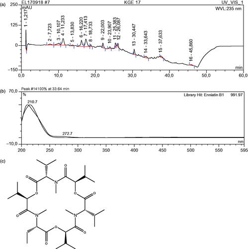 Figure 1. (a) Chromatogram of Fusarium solani extract at 235 nm. (b) UV spectra of peak 14. (c) Structure of enniantin, a cyclohexadepsipeptide.