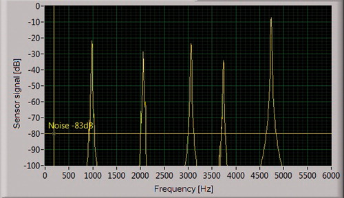 Figure 8. Spectral components of sensor signal with transmitting coils turned on and sensor placed at 60 cm from FG.