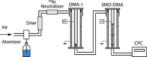 Figure 2. Experimental setup for determining the resolution of the 3MO-DMA at different operating conditions.