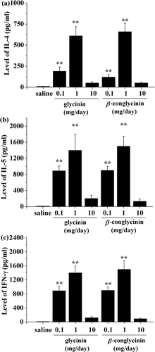 Figure 4. Cytokine levels in splenocyte culture supernatants. Spleen cells from individual mice dosed with 0.1, 1 or 10 mg/day glycinin or β-conglycinin, were cultured with 50 µl of 0.1, 1.0 or 10 mg/ml soybean glycinin or β-conglycinin for 72 hours in vitro, respectively (spleen cells from mice dosed with 0.1 mg/day glycinin or β-conglycinin stimulated with 0.1 mg/ml allergens in vitro, and so on). IL-4 (a), IL-5 (b) and IFN-γ (c) were determined by ELISA. Results are expressed as mean±SD of 8 spleens per group. **, p<0.01 versus saline-treated group.