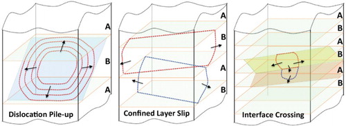 Figure 1. Predominant deformation mechanisms in laminated A/B composites: dislocation pile-up, confined layer slip, and interface crossing, with respect to layer thickness. Arrows indicate the motion direction of dislocations.