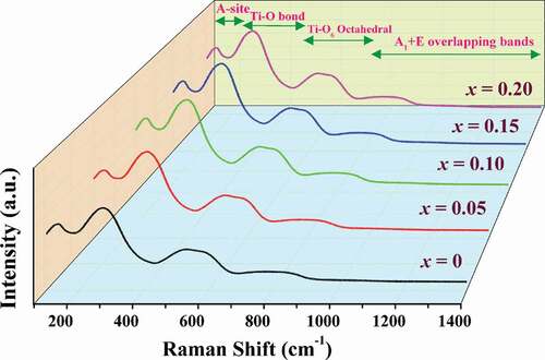 Figure 6. Raman spectra of the (1-x)BNT-xBMT ceramics measured at room temperature (RT) in the wavenumber range of 100–1400 cm−1.