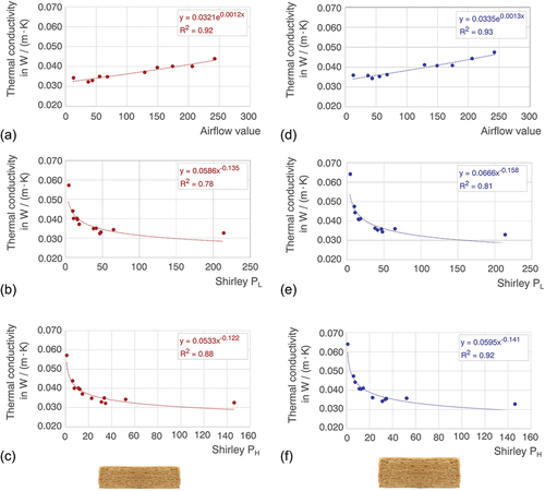 Figure 7. Correlations between thermal conductivity (λ), Airflow, and Shirley values. (a) Airflow model for 5 cm thick (mean density 35 kg/m3) samples, (b) Shirley-PL model for 5 cm thick samples, and (c) Shirley-PH model for 5 cm thick samples. (d) Airflow model for 6 cm thick (mean density 29 kg/m3) samples, (e) Shirley-PL model for 6 cm thick samples, and (f) Shirley-PH model for 6 cm thick samples.